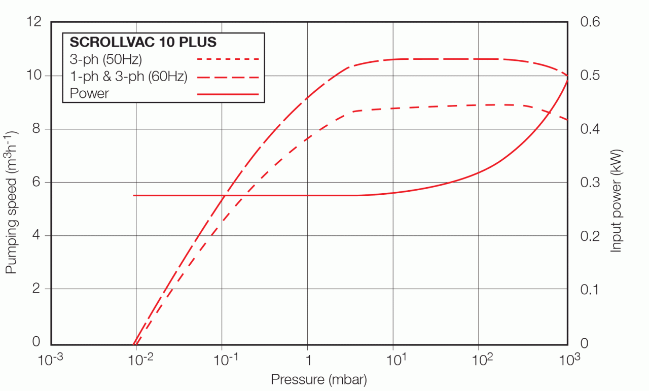 Bơm cuộn Leybold SCROLLVAC 10 plus 3