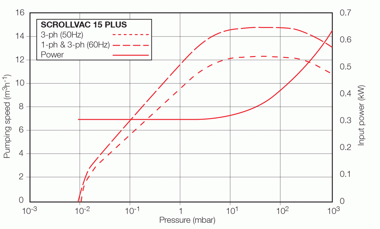 Bơm cuộn Leybold SCROLLVAC 15 plus 3